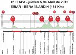 Hhenprofil Vuelta Ciclista al Pais Vasco 2012 - Etappe 4