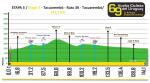 Hhenprofil Vuelta Ciclista al Uruguay 2012 - Etappe 5