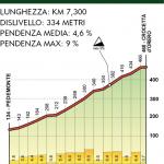 Hhenprofil Giro dellAppennino 2012, Crocetta dOrero