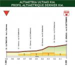 Hhenprofil Giro dellAppennino 2012, letzter Kilometer