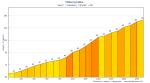 Hhenprofil Amstel Gold Race 2012, Anstieg 5: Sibbergrubbe (1. Auffahrt)