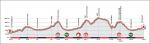 Hhenprofil der 2. Etappe der Tour de Romandie 2012