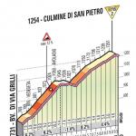 Hhenprofil Giro dItalia 2012 - Etappe 15, Culmine di San Pietro