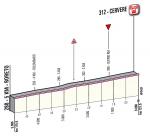 Hhenprofil Giro dItalia 2012 - Etappe 13, letzte 5,0 km