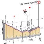 Höhenprofil Giro d´Italia 2012 - Etappe 17, letzte 4,0 km