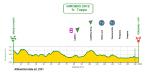 Hhenprofil Giro Ciclistico dItalia 2012 - Etappe 6