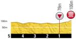 Hhenprofil Tour de France 2012 - Etappe 5, letzte 5 km