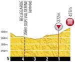Hhenprofil Tour de France 2012 - Etappe 10, letzte 5 km