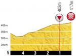 Hhenprofil Tour de France 2012 - Etappe 12, letzte 5 km