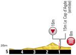 Hhenprofil Tour de France 2012 - Etappe 13, letzte 5 km