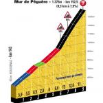 Hhenprofil Tour de France 2012 - Etappe 14, Mur de Pgure
