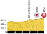 Hhenprofil Tour de France 2012 - Etappe 14, letzte 5 km