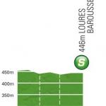 Höhenprofil Tour de France 2012 - Etappe 17, Zwischensprint