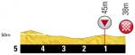 Hhenprofil Tour de France 2012 - Etappe 20, letzte 5 km