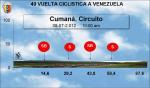Hhenprofil Vuelta Ciclista a Venezuela 2012 - Etappe 3