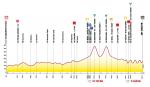 Hhenprofil Tour de Pologne 2012 - Etappe 3