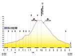 Hhenprofil Tour de Pologne 2012 - Etappe 3, Anstieg Kubalonka