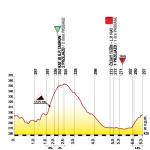 Hhenprofil Tour de Pologne 2012 - Etappe 3, finaler Rundkurs