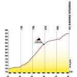Hhenprofil Tour de Pologne 2012 - Etappe 5, Anstieg Bukowina Tatrzanska