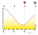 Hhenprofil Tour de Pologne 2012 - Etappe 5, letzte 3 km