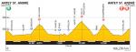 Hhenprofil Giro Ciclistico della Valle dAosta Mont Blanc 2012 - Etappe 4