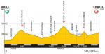Hhenprofil Giro Ciclistico della Valle dAosta Mont Blanc 2012 - Etappe 5