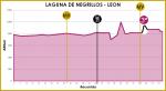 Hhenprofil Vuelta Ciclista a Len 2012 - Etappe 5