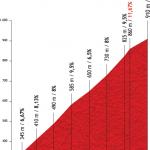 Hhenprofil Vuelta a Espaa 2012 - Etappe 4, Puerto de Ordua