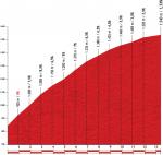 Hhenprofil Vuelta a Espaa 2012 - Etappe 4, Estacin de Valdezcaray
