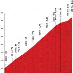 Höhenprofil Vuelta a España 2012 - Etappe 14, Alto Folgueiras de Aigas