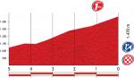 Höhenprofil Vuelta a España 2012 - Etappe 14, letzte 5 km