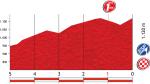 Höhenprofil Vuelta a España 2012 - Etappe 15, letzte 5 km