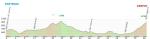 Hhenprofil Giro di Basilicata 2012 - Etappe 3a