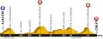 Tour de France 2013: Hhenprofil der 3. Etappe