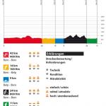 Day 5 des Swiss Olympic Gigathlon 2013 (Hhenprofil)