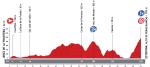 Vuelta a Espaa 2013: Hhenprofil der 8. Etappe