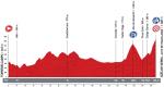 Vuelta a Espaa 2013: Hhenprofil der 10. Etappe