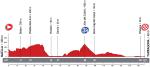 Vuelta a Espaa 2013: Hhenprofil der 12. Etappe