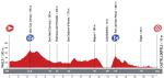 Vuelta a Espaa 2013: Hhenprofil der 13. Etappe