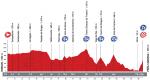 Vuelta a Espaa 2013: Hhenprofil der 18. Etappe