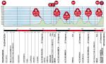 Vorschau 53. Baskenland-Rundfahrt - Profil 4. Etappe