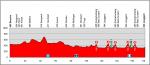 Vorschau 77. Tour de Suisse - Profil 5. Etappe