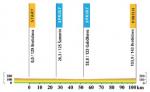 Hhenprofil Tour de Slovaquie 2013 - Etappe 5