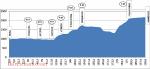 Hhenprofil Vuelta a Colombia 2013 - Etappe 6