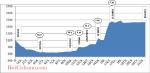 Hhenprofil Vuelta a Colombia 2013 - Etappe 8
