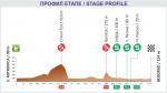 Hhenprofil Tour de Serbie 2013 - Etappe 6