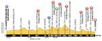 Hhenprofil Tour de France 2013 - Etappe 14