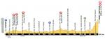 Hhenprofil Tour de France 2013 - Etappe 15