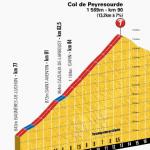 Hhenprofil Tour de France 2013 - Etappe 9, Col de Peyresourde