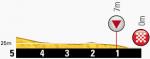 Hhenprofil Tour de France 2013 - Etappe 5, letzte 5 km